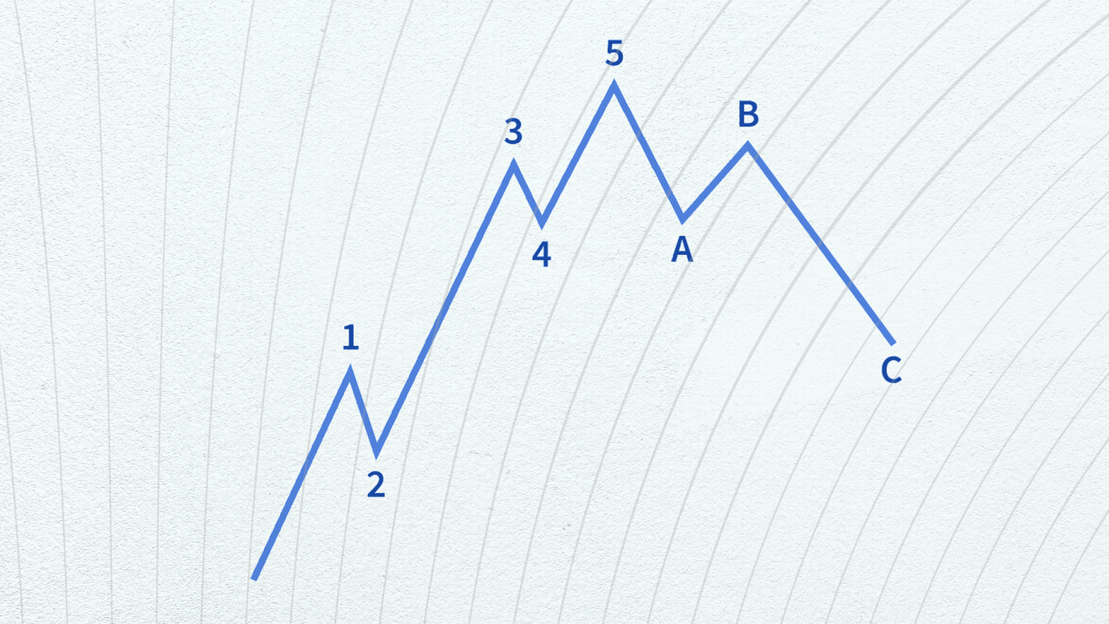 Elliott Wave Theory Explained: How Market Psychology Shapes Price